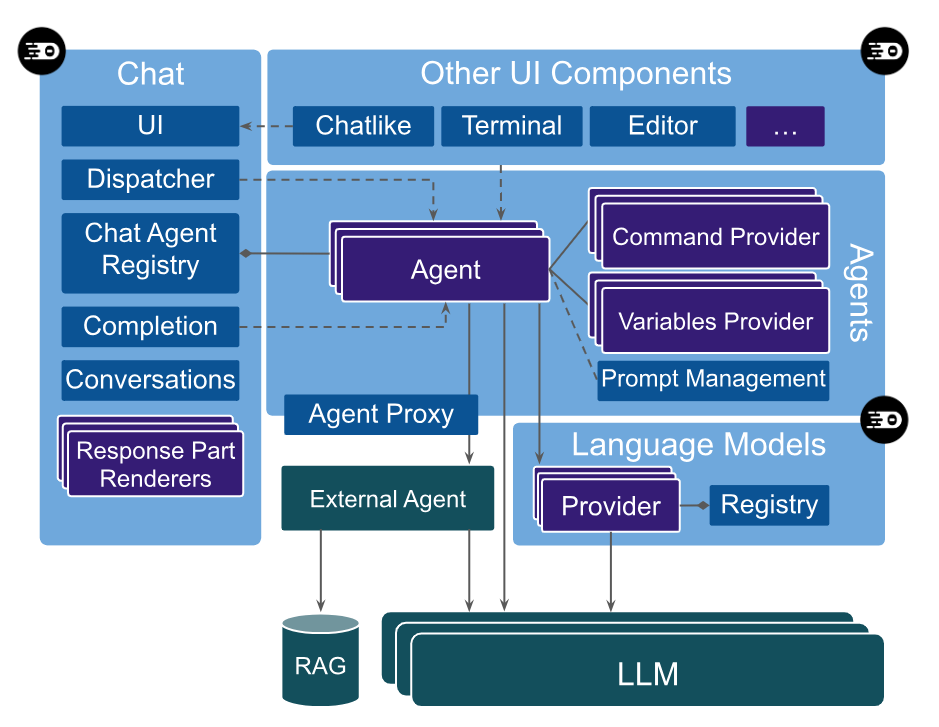 High Level Architecture of Theia AI