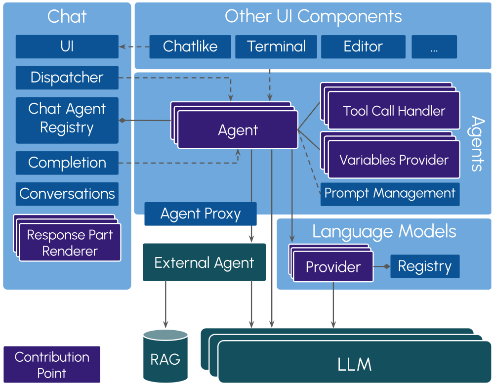 High Level Architecture of Theia AI